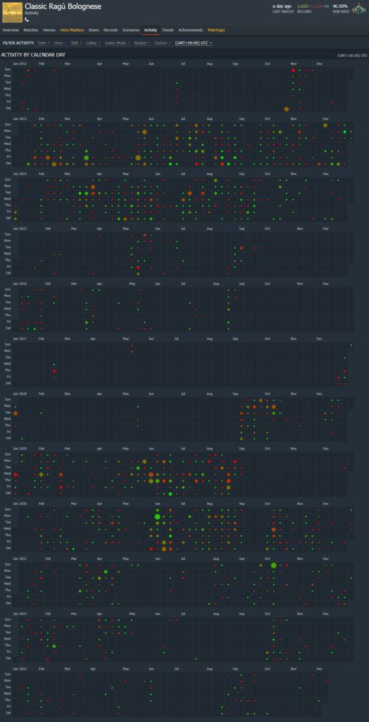 A screenshot of my DotaBuff, a website which shows my complete play history of DotA2 - Ranging from 2012 to 2023.