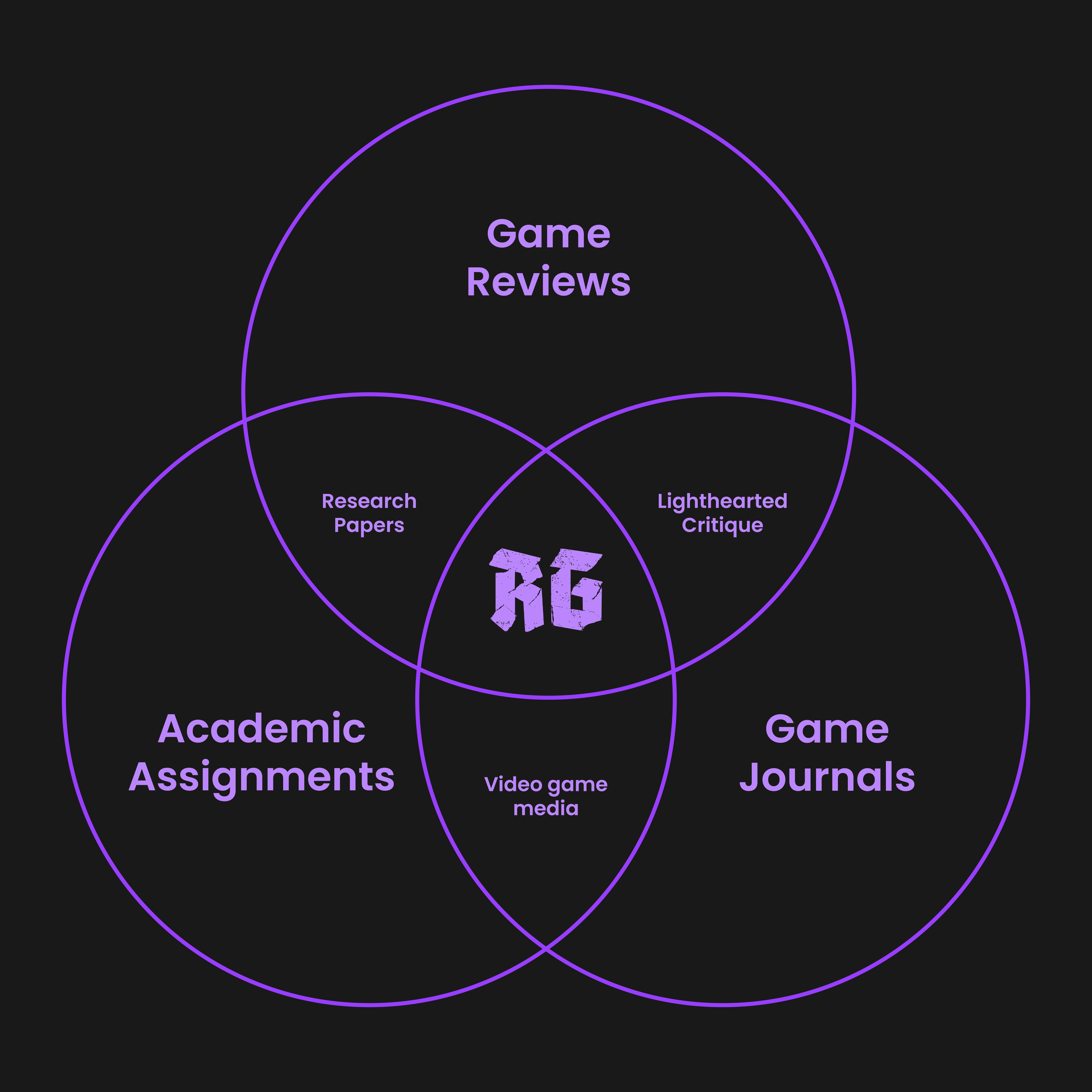 A 3-way venn diagram which summarizes my online self. In the center is the logo to RADDS GAMES. The three main outer sections are "Game Reviews", "Game Journals", and "Academic Assignments".