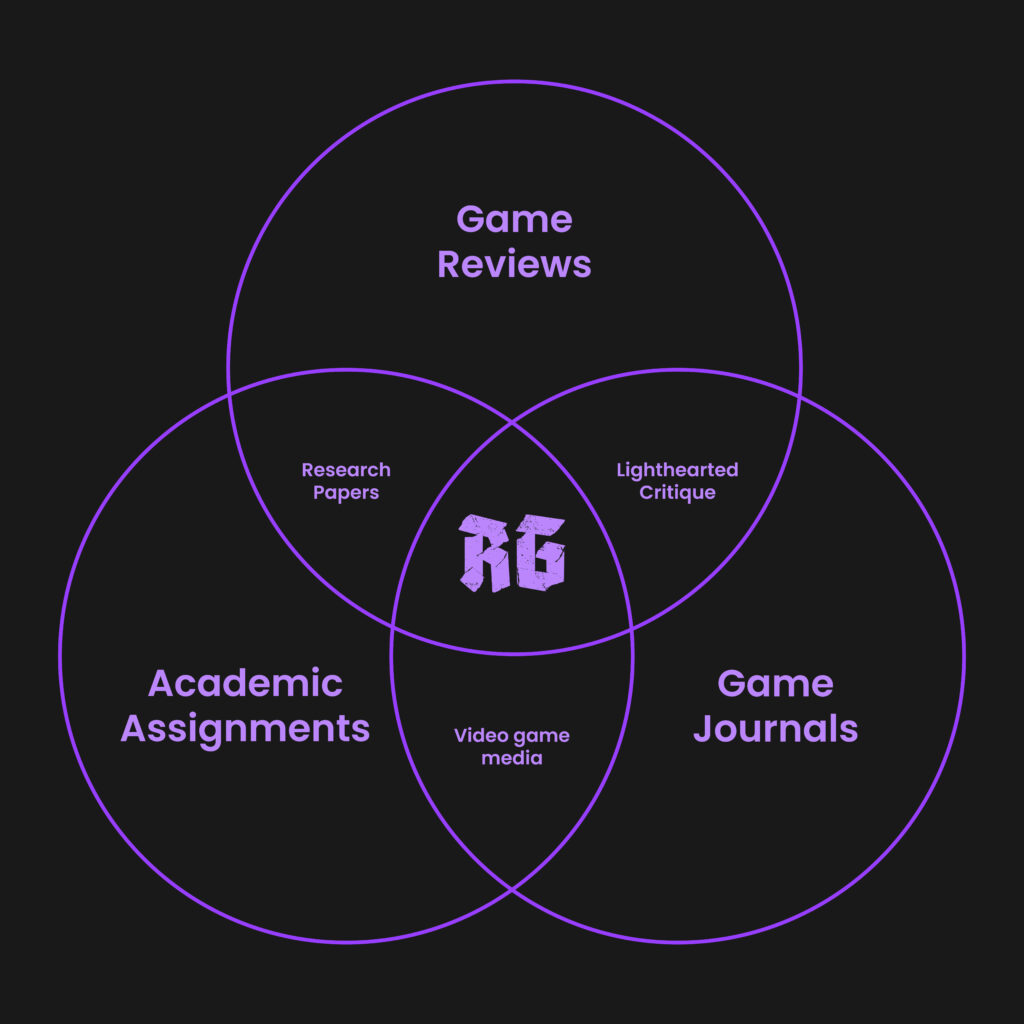 A 3-way venn diagram which summarizes my online self. In the center is the logo to RADDS GAMES. The three main outer sections are "Game Reviews", "Game Journals", and "Academic Assignments"